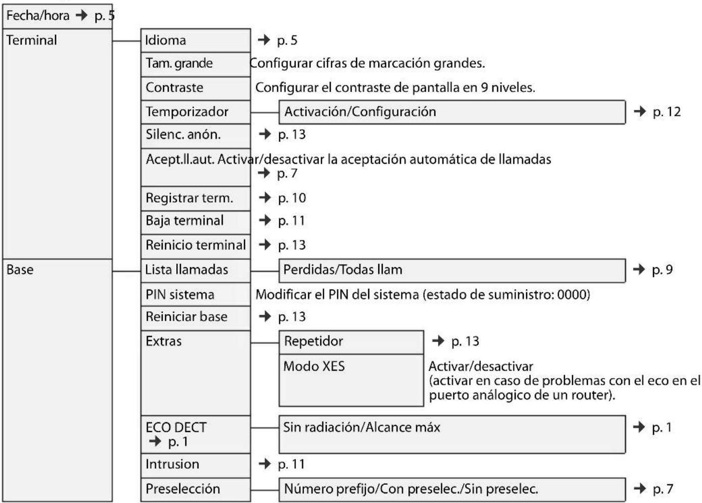 GIGASET A415H - Configuración - 1
