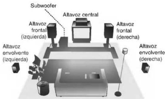 Subwoofer Altavoz central Altavoz frontal (izquierda) Altavoz frontal (derecha) Altavoz envolvente (izquierda) Altavoz envolvente (derecha)