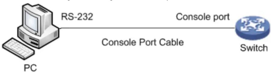 graph LR PC["PC"] -->|RS-232| Switch["Switch"] Switch -->|Console Port Cable| RS232
