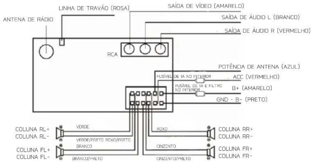 LINHA DE TRAVÃO (ROSA) SAÍDA DE VÍDEO (AMARELO) ANTENA DE RÁDIO SÁIDA DE ÁUDIO L (BRANCO) SÁIDA DE ÁUDIO R (VERMELHO) RCA POTÊNCIA DE ANTENA (AZUL) FUSÍVEL DE IA NO INTERIOR ACC (VERMELHO) FUSÍVEL DE IA E FILTRO B+ (AMARELO) NO INTERIOR GND - B- (PRETO) COLUNA RL+ VERDE ROXO COLUNA RR+ COLUNA RL- VERDE/PRETO ROXO/PRETO BRANCO CINZENTO COLUNA FR+ COLUNA FL- BRANCO/PRETO CINZENTO/PRETO COLUNA FL-