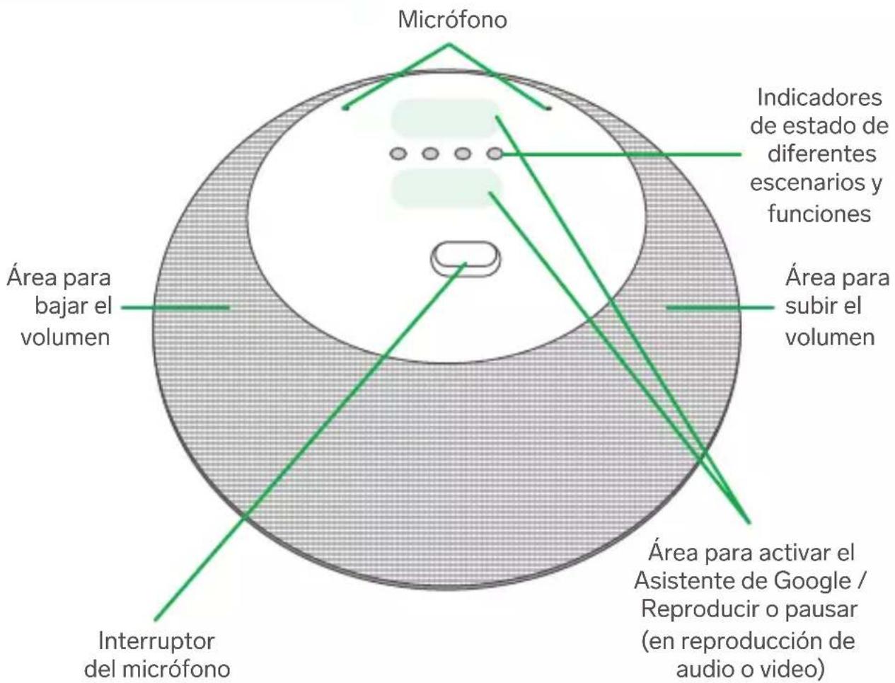 Micrófono Indicadores de estado de diferentes escenarios y funciones Área para subir el volumen Área para activar el Asistente de Google / Reproducir o pausar (en reproducción de audio o video) Interruptor del micrófono