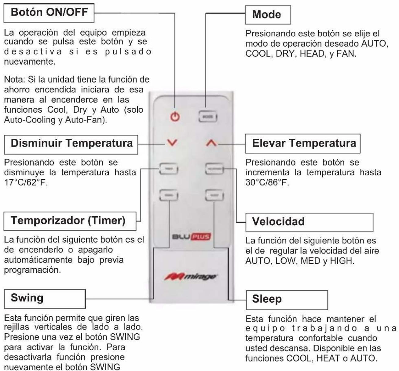 Botón ON/OFF La operación del equipo empieza cuando se pulsa este botón y se desactiva si es pulsado nuevamente. Nota: Si la unidad tiene la función de ahorro encendida iniciara de esa manera al encenderce en las funciones Cool, Dry y Auto (solo Auto-Cooling y Auto-Fan). Disminuir Temperatura Presionando este botón se disminuye la temperatura hasta 17°C/62°F. Temporizador (Timer) La función del siguiente botón es el de encenderlo o apagarlo automáticamente bajo previa programación. Swing Esta función permite que giren las rejillas verticales de lado a lado. Presione una vez el botón SWING para activar la función. Para desactivarla función presione nuevamente el botón SWING Mode Presionando este botón se elije el modo de operación deseado AUTO, COOL, DRY, HEAD, y FAN. Elevar Temperatura Presionando este botón se incrementa la temperatura hasta 30°C/86°F. Velocidad La función del siguiente botón es el de regular la velocidad del aire AUTO, LOW, MED y HIGH. Sleep Esta función hace mantener el equipo trabajando a una temperatura confortable cuando usted descansa. Disponible en las funciones COOL, HEAT o AUTO.