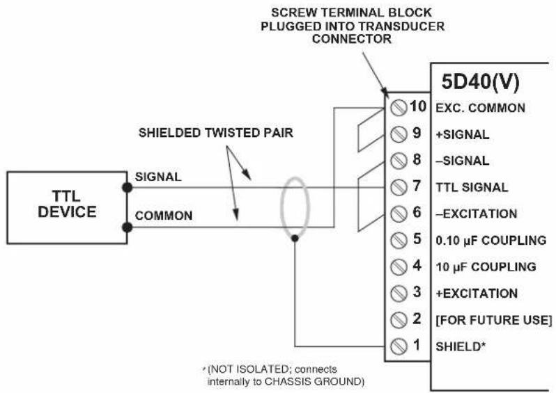 SCREW TERMINAL BLOCK PLUGGED INTO TRANSDUCER CONNECTOR TTL DEVICE SIGNAL COMMON SHIELDED TWISTED PAIR (NOT ISOLATED; connects internally to CHASSIS GROUND) 5D40(V) 10 10 9 8 7 6 5 4 3 2 1 EXC. COMMON +SIGNAL -SIGNAL TTL SIGNAL -EXCITATION 0.10 µF COUPLING 10 µF COUPLING +EXCITATION [FOR FUTURE USE] SHIELD*