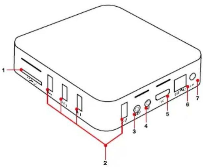 1 SDMMC USB1 USB2 USB3 USB4 3 4 5 6 7 2 PDF W HD ETHNET 5 V