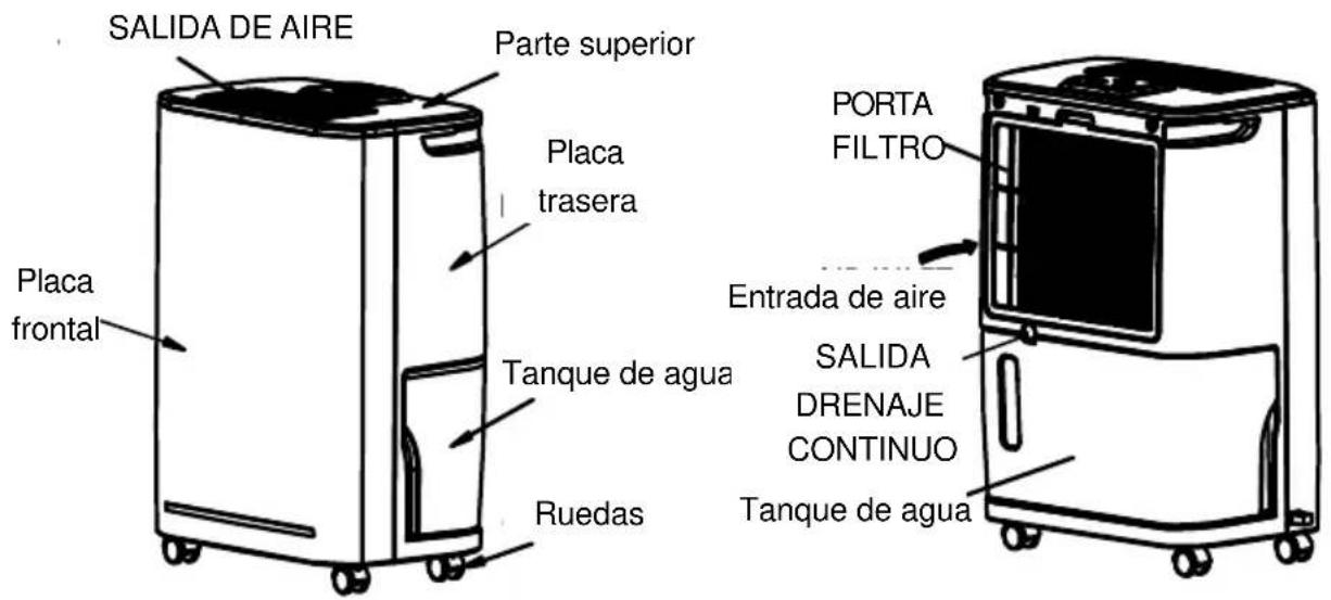 SALIDA DE AIRE Parte superior Placa trasera Placa frontal Tanque de agua Ruedas PortA FILTRO Entrada de aire SALIDA DRENAJE CONTINUO Tanque de agua