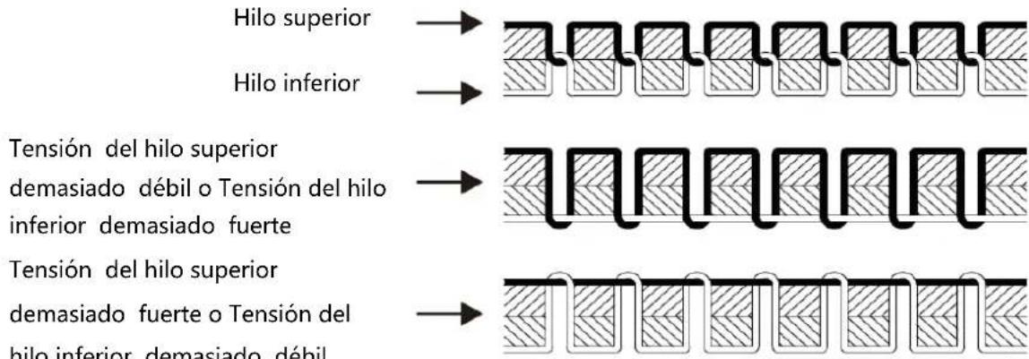 Hilo superior Hilo inferior Tensión del hilo superior demasiado débil o Tensión del hilo inferior demasiado fuerte Tensión del hilo superior demasiado fuerte o Tensión del hilo inferior, demasiado débil
