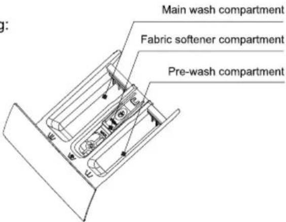 g: Main wash compartment Fabric softener compartment Pre-wash compartment