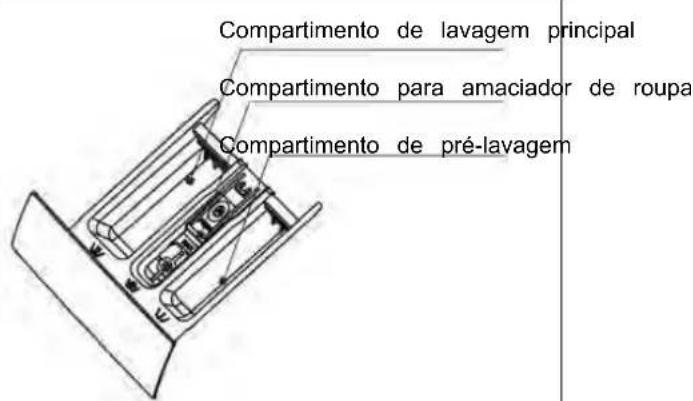Compartimento de lavagem principal Compartimento para amaciador de roupa Compartimento de pré-lavagem