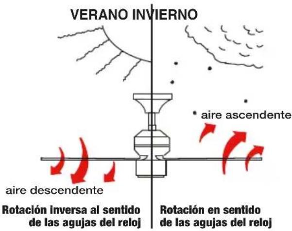 VERANO INVIERNO • aire ascendente • aire descendente Rotación inversa al sentido de las agujas del reloj Rotación en sentido de las agujas del reloj
