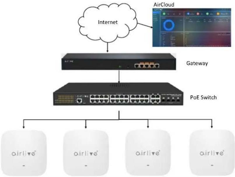 AIRLIVE AirCloud - Determine the Network Topology - 1