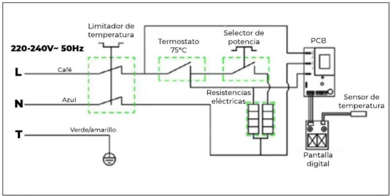 graph TD A["220-240V~ 50Hz"] --> B["L"] B --> C["Café"] B --> D["Azul"] B --> E["T"] E --> F["Verde/amarillo"] B --> G["Limitador de temperatura"] G --> H["Termostato 75°C"] H --> I["Resistencias eléctricas"] I --> J["Selector de potencia"] J --> K["PCB"] K --> L["Pantalla digital"] L --> M["Sensor…