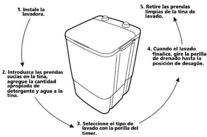 Easy LIQ1320B0 - Proceso de lavado y enjuague - 1