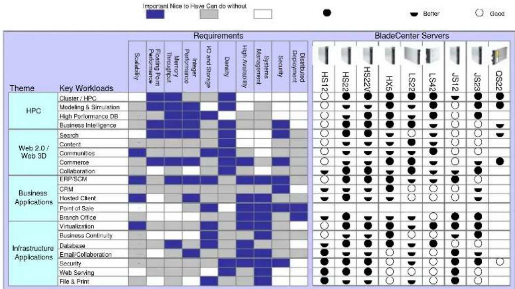 IBM BladeCenter HS22 7870G2Y - Server Comparison Chart - 1
