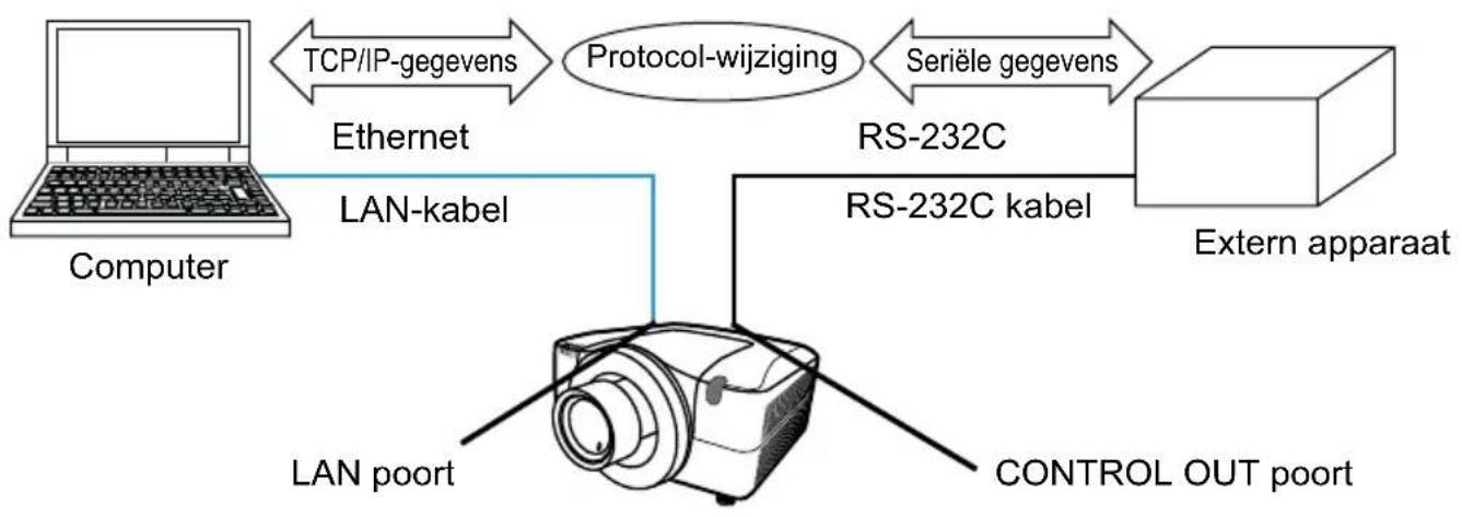 HITACHI CP-X10000W - Het externe apparaat via de projector bedienen (gebruik van de NETWERKBRUG functie) - 1