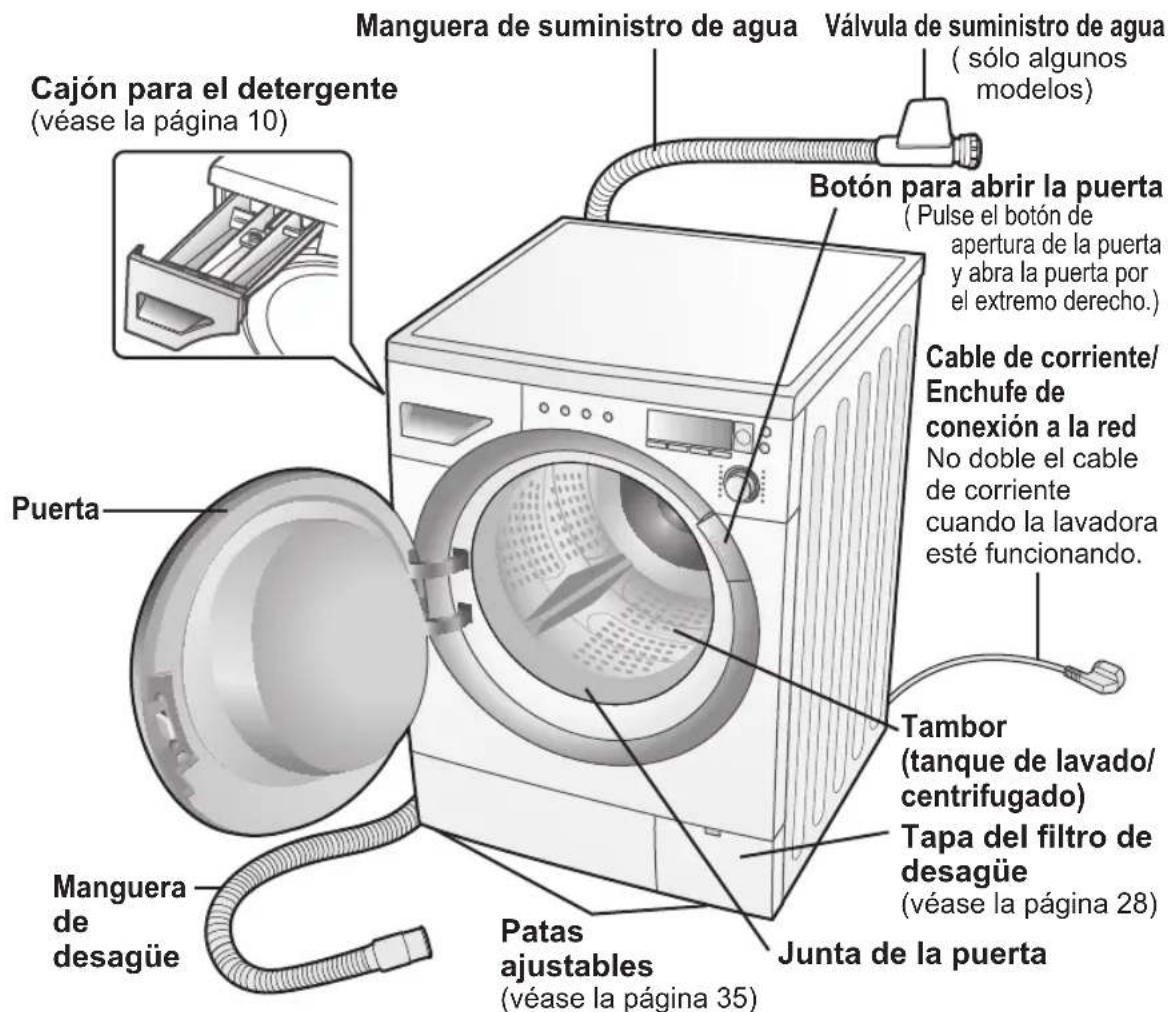 Cajón para el detergente (véase la página 10) Manguera de suministro de agua Válvula de suministro de agua ( sólo algunos modelos ) Botón para abrir la puerta ( Pulse el botón de apertura de la puerta y abra la puerta por el extremo derecho. ) Cable de corriente/Enchufe de conexión a la red No doble el cable de corriente cuando la lavadora esté funcionando. Puerta Tambor (tanque de lavado/centrifugado) Tapa del filtro de desagüe (véase la página 28) Manguera de desagüe Patas ajustables (véase la página 35) Junta de la puerta