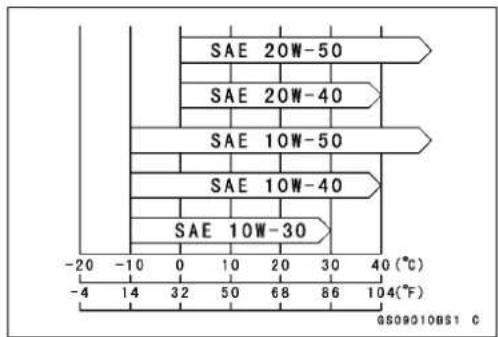 SAE 20W-50 SAE 20W-40 SAE 10W-50 SAE 10W-40 SAE 10W-30 -20 -10 0 10 20 30 40 (°C) 104(°F) GS09010BS1 C