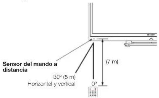 Sensor del mando a distancia 30° (5 m) Horizontal y vertical (7 m) 0°