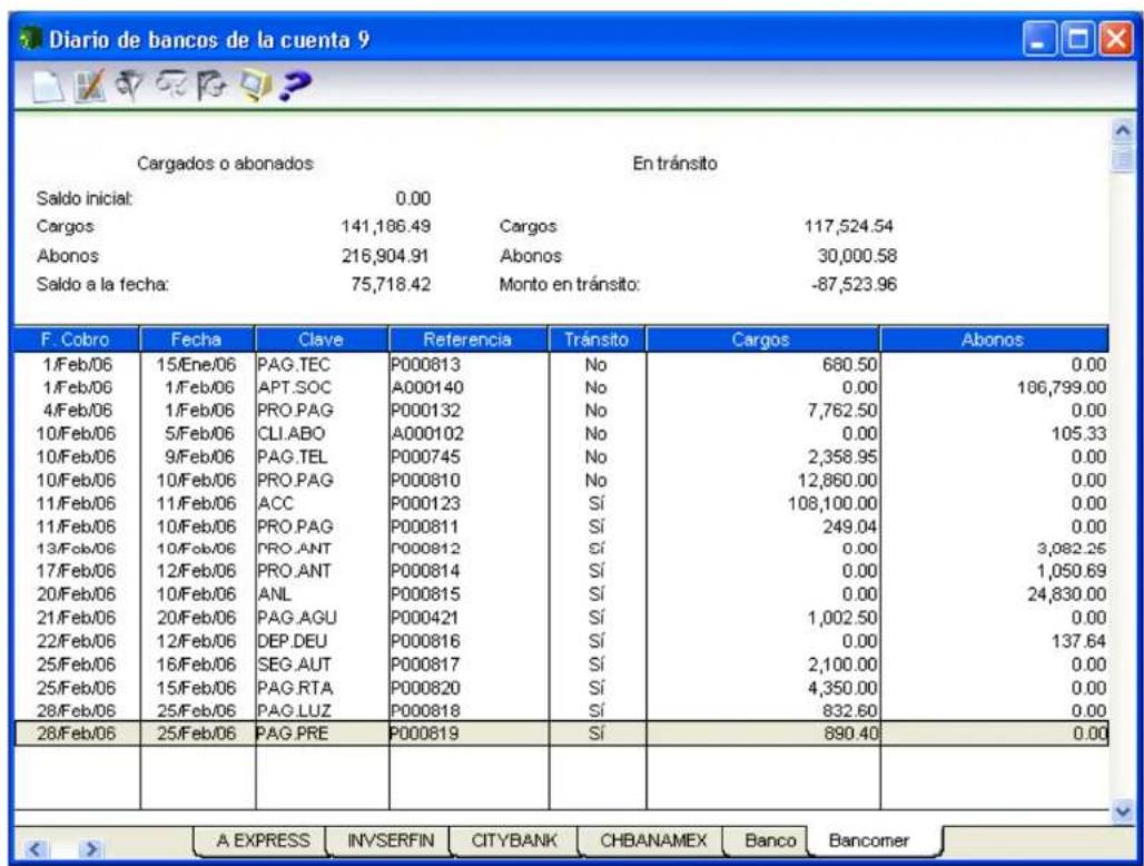 Diario de bancos de la cuenta 9 Cargados o abonados Saldo inicial: En tránsito Cargos 141,186.49 Cargos 117,524.54 Abonos 216,904.91 Abonos 30,000.58 Saldo a la fecha: 75,718.42 Monto en tránsito: -87,523.96 F. Cobro Fecha Clave Referencia Tránsito Cargos Abonos 1/Feb/06 15/Ene/06 PAG.TEC P000813 No 680.50 0.00 1/Feb/06 1/Feb/06 APT.SOC A000140 No 0.00 186,799.00 4/Feb/06 1/Feb/06 PRO.PAG P000132 No 7,762.50 0.00 10/Feb/06 5/Feb/06 CLI.ABO A000102 No 0.00 105.33 10/Feb/06 9/Feb/06 PAG.TEL P000745 No 2,358.95 0.00 10/Feb/06 10/Feb/06 PRO.PAG P000810 No 12,860.00 0.00 11/Feb/06 11/Feb/06 ACC P000123 Sí 108,100.00 0.00 11/Feb/06 10/Feb/06 PRO.PAG P000811 Sí 249.04 0.00 13/Feb/06 10/Feb/06 PRO.ANT P000812 Sí 0.00 3,082.25 17/Feb/06 12/Feb/06 PRO.ANT P000814 Sí 0.00 1,050.69 20/Feb/06 10/Feb/06 ANL P000815 Sí 0.00 24,830.00 21/Feb/06 20/Feb/06 PAG.AGU P000421 Sí 1,002.50 0.00 22/Feb/06 12/Feb/06 DEP.DEU P000816 Sí 0.00 137.64 25/Feb/06 16/Feb/06 SEG.AUT P000817 Sí 2,100.00 0.00 25/Feb/06 15/Feb/06 PAG.RTA P000820 Sí 4,350.00 0.00 28/Feb/06 25/Feb/06 PAG.LUZ P000818 Sí 832.60 0.00 28/Feb/06 25/Feb/06 PAG.PRE P000819 Sí 890.40 0.00 A EXPRESS INV/SERFIN CITYBANK CHBANAMEX Banco Bancomer