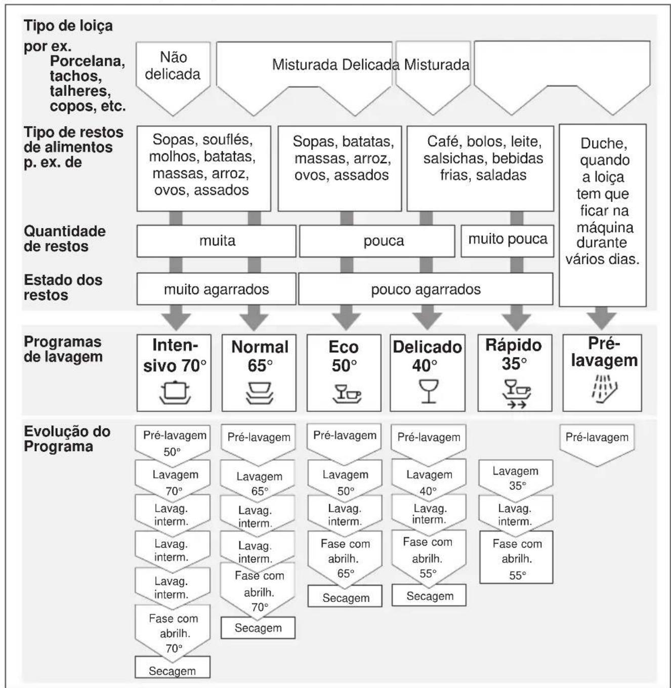 graph TD A["Tipo de loiça por ex. Porcelana, tachos, talheres, copos, etc."] --> B["Não delicada"] A --> C["Misturada Delicada"] A --> D["Misturada"] A --> E["..."] F["Tipo de restos de alimentos p. ex. de"] --> G["Sopas, souflés, molhos, batatas, massas, arroz, ovos, assados"] F --> H["Sopas, batat…