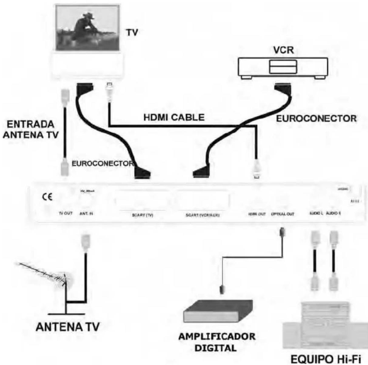 graph TD A["TV"] --> B["ENTRADA ANTENA TV"] B --> C["EUROCONECTOR"] C --> D["HDMI CABLE"] D --> E["VCR"] E --> F["EUROCONECTOR"] G["ANTENA TV"] --> H["AMPLIFICADOR DIGITAL"] H --> I["AUDIO L AUDIO R"] J["VIDEO"] --> K["AMPLIFICADOR DIGITAL"] K --> L["EQUIPO Hi-Fi"]