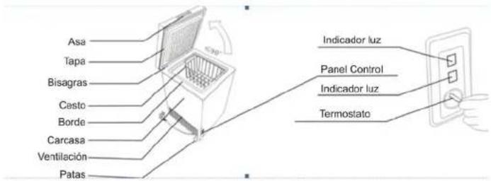 Asa Tapa Bisagras Cesto Borde Carcasa Ventilación Patas Indicador luz Panel Control Indicador luz Termostato