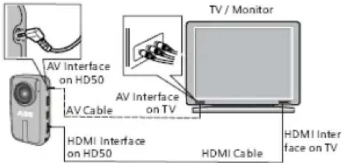 TV / Monitor AV Interface on HD50 AV Cable AV Interface on TV HDMI Interface on HD50 HDMI Cable HDMI Inter face on TV