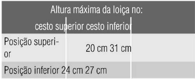 Altura máxima da loiça no: cesto superior cesto inferior Posição superi- or 20 cm 31 cm Posição inferior 24 cm 27 cm