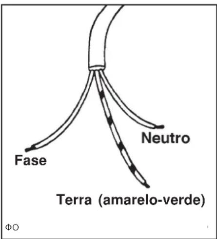 Fase Neutro Terra (amarelo-verde) ΦO