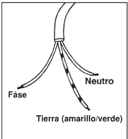 Fáse Neutro Tierra (amarillo/verde)