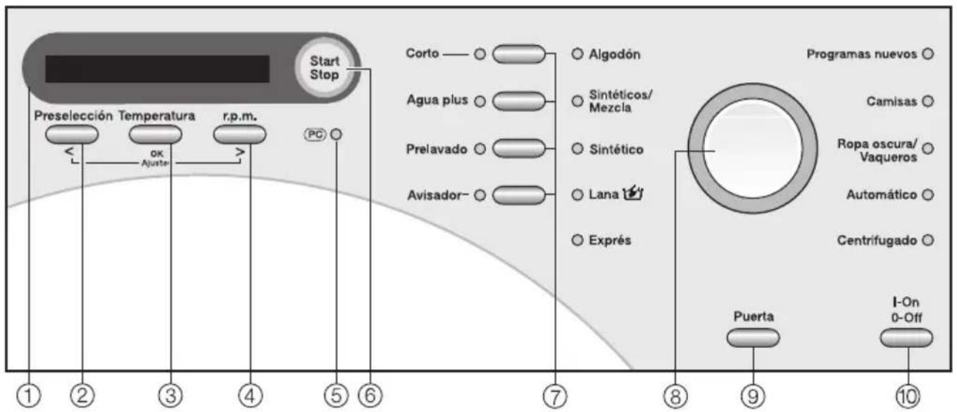 Start Stop Preselección Temperatura r.p.m. PC OK Ajuste Corto — ○ Agua plus ○ Prelavado ○ Avisador— ○ Algodón Sintéticos/ Mezcla Sintético Lana 📁 Exprés Programas nuevos ○ Camisas ○ Ropa oscura/ Vaqueros ○ Automático ○ Centrifugado ○ Puerta I-On 0-Off ① ② ③ ④ ⑤ ⑥ ⑦ ⑧ ⑨ ⑩