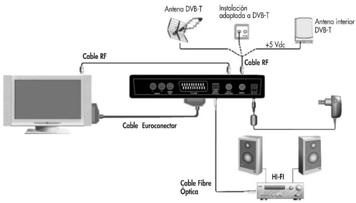 FAGOR Iomiro 500 T - 3.2.- Conexionado ANTENA+TDT+VCR+HIFI+TV - 1