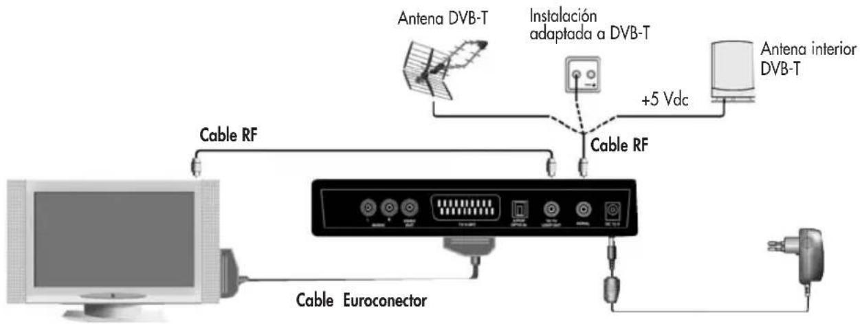 Antena DVB-T Instalación adaptada a DVB-T +5 Vdc Antena interior DVB-T Cable RF Cable Euroconector