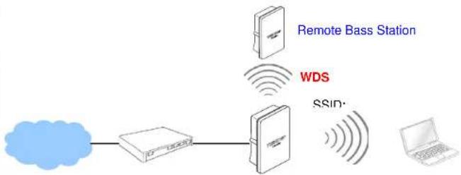 graph LR A["Cloud"] --> B["Network"] B --> C["Remote Bass Station"] C --> D["WDS"] D --> E["SSID"] E --> F["Laptop"]
