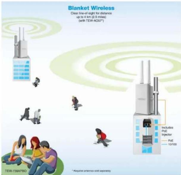 Blanket Wireless Clear line-of-sight for distance up to 4 km (2.5 miles) (with TEW-AOS7*) TEW-739APBO * Parvise antenna acid separately Includes PoE Injector — PoE — 10/100