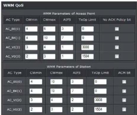 WMM QoS WMM Parameters of Access Point AC Type CWmin CWmax AFS TxOp Limit No ACK Policy bit AC_BE(0) 4 6 3 0 ■ AC_BK(1) 4 10 7 0 ■ AC_VI(2) 3 4 1 3008 ■ AC_V0(3) 2 3 1 1504 ■ WMM Parameters of Station AC Type CWmin CWmax AFS TxOp Limit ACM bit AC_BE(0) 4 10 3 0 ■ AC_BK(1) 4 10 7 0 ■ AC_VI(2) 3 4 2 3…