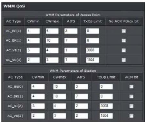 WMM QoS WMM Parameters of Access Point AC Type CWmin CWmax AIFS TxOp Limit No ACK Policy bit AC_BE(0) 4 6 3 0 ■ AC_BK(1) 4 10 7 0 ■ AC_VI(2) 3 4 1 3008 ■ AC_VO(1) 2 3 1 1504 ■ WMM Parameters of Station AC Type CWmin CWmax AIFS TxOp Limit ACM bit AC_BE(0) 4 10 3 0 ■ AC_BK(1) 4 10 7 0 ■ AC_VI(2) 3 4 2…