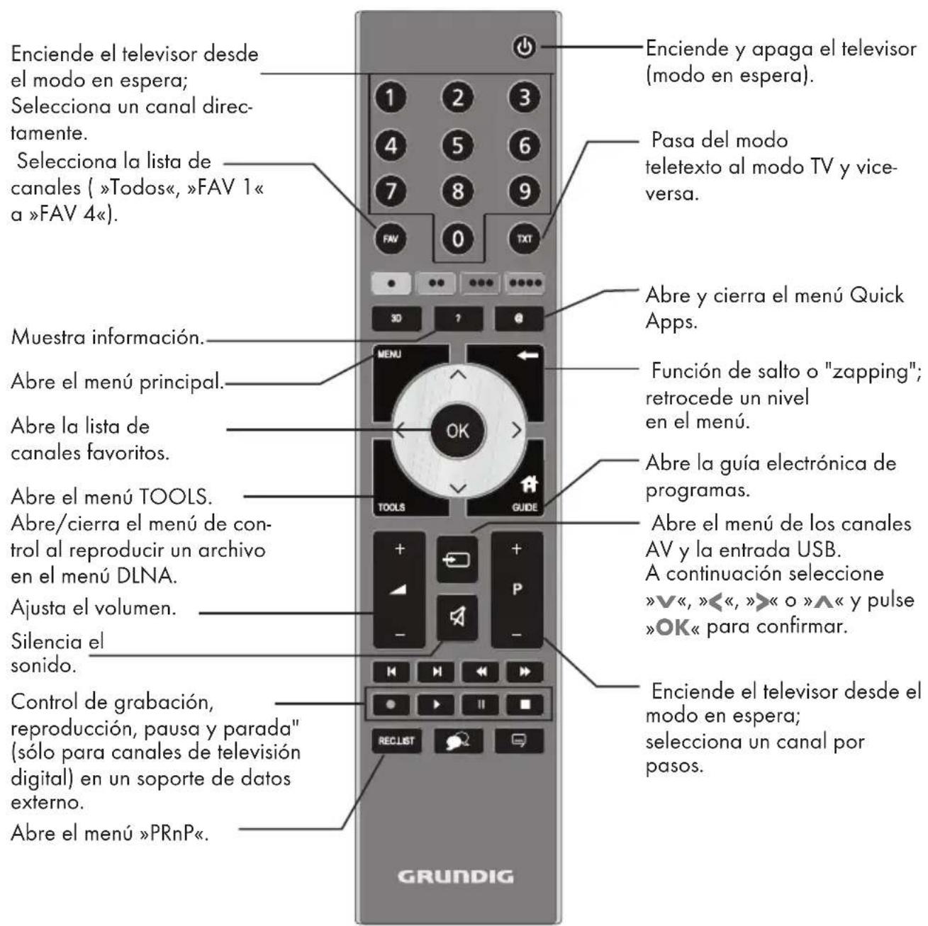 Enciende el televisor desde el modo en espera; Selecciona un canal directamente. Selecciona la lista de canales ( »Todos«, »FAV 1« a »FAV 4«). Muestra información. Abre el menú principal. Abre la lista de canales favoritos. Abre el menú TOOLS. Abre/cierra el menú de control al reproducir un archivo en el menú DLNA. Ajusta el volumen. Silencia el sonido. Control de grabación, reproducción, pausa y parada" (sólo para canales de televisión digital) en un soporte de datos externo. Abre el menú »PRnP«. Enciende y apaga el televisor (modo en espera). Pasa del modo teletexto al modo TV y vice-versa. Abre y cierra el menú Quick Apps. Función de salto o "zapping"; retrocede un nivel en el menú. Abre la guía electrónica de programas. Abre el menú de los canales AV y la entrada USB. A continuación seleccione »∨«, »««, »»« o »∧« y pulse »OK« para confirmar. Enciende el televisor desde el modo en espera; selecciona un canal por pasos. GRUNDIG