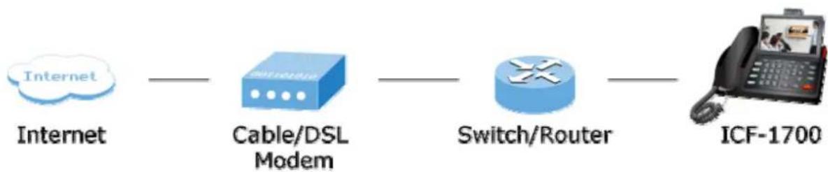 graph LR A["Internet"] --> B["Cable/DSL Modem"] B --> C["Switch/Router"] C --> D["ICF-1700"]