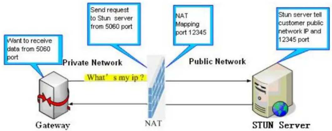 graph LR A["Gateway"] -->|What's my ip ?| B["NAT"] B --> C["STUN Server"] D["Private Network"] -->|Send request to Stun server from 5060 port| E["NAT Mapping port 12345"] F["Public Network"] --> C G["Want to receive data from 5060 port"] --> A H["Stun server tell customer public network IP and 12345…