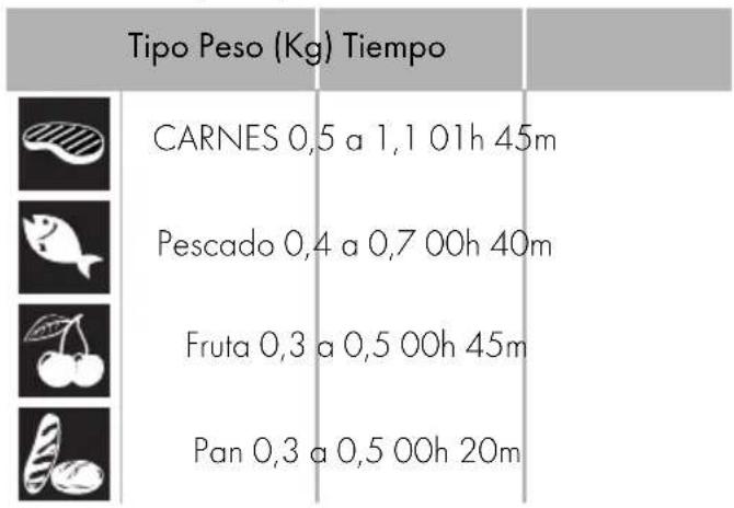 Tipo Peso (Kg) Tiempo CARNES 0,5 a 1,1 01h 45m Pescado 0,4 a 0,7 00h 40m Fruta 0,3 a 0,5 00h 45m Pan 0,3 a 0,5 00h 20m