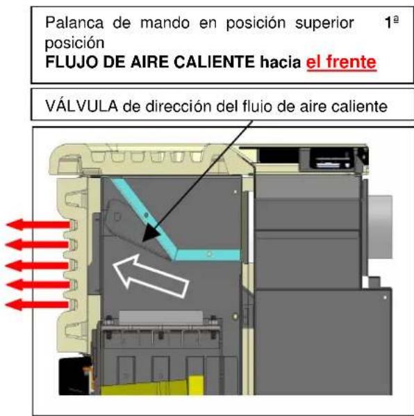 Palanca de mando en posición superior 1ª posición FLUJO DE AIRE CALIENTE hacia el frente VÁLVULA de dirección del flujo de aire caliente