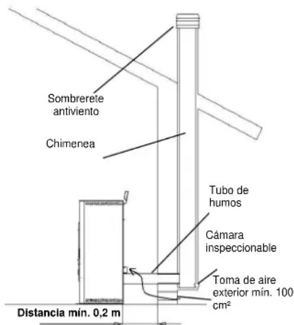 Sombrerete antiviento Chimenea Tubo de humos Cámara inspeccionable Toma de aire exterior min. 100 cm² Distancia min. 0,2 m