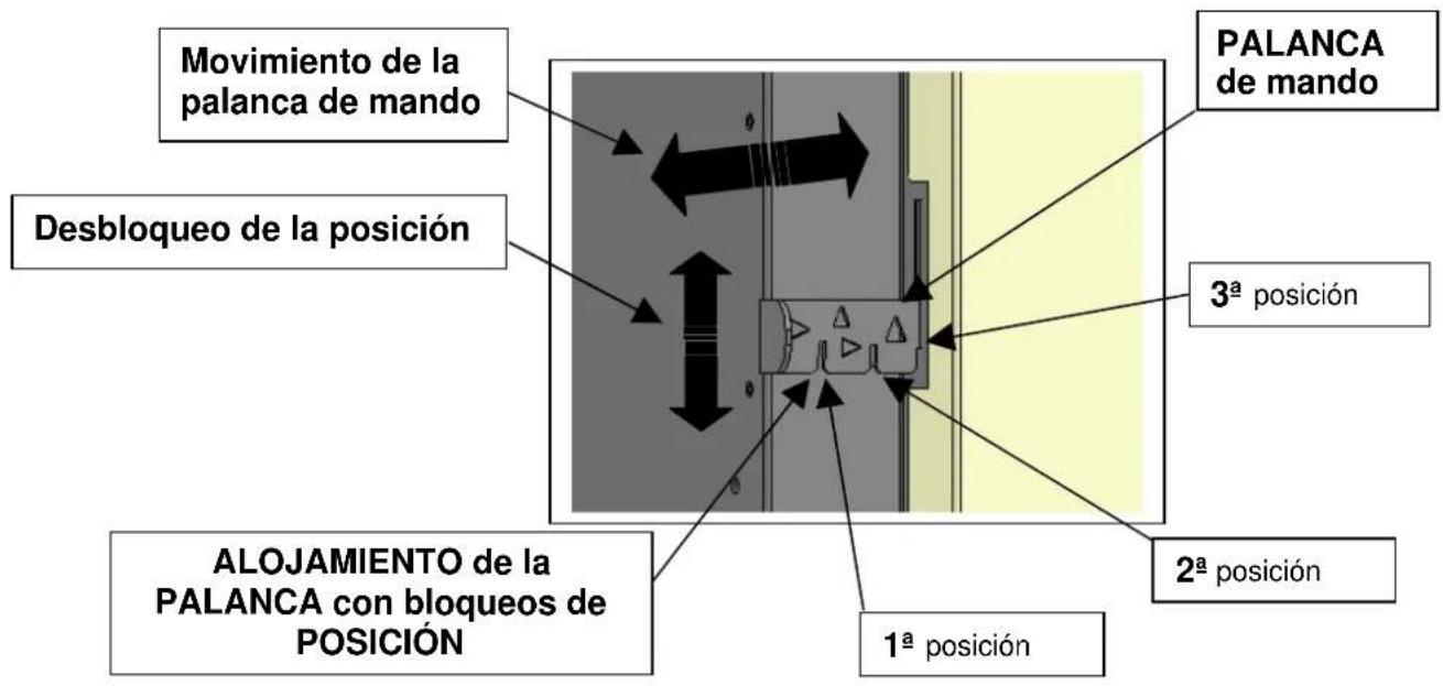 Movimiento de la palanca de mando Desbloqueo de la posición ALOJAMIENTO de la PALANCA con bloqueos de POSICIÓN 1ª posición 2ª posición 3ª posición PALANCA de mando