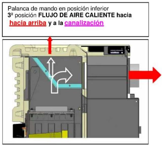 Palanca de mando en posición inferior 3ª posición FLUJO DE AIRE CALIENTE hacia hacia arriba y a la canalización