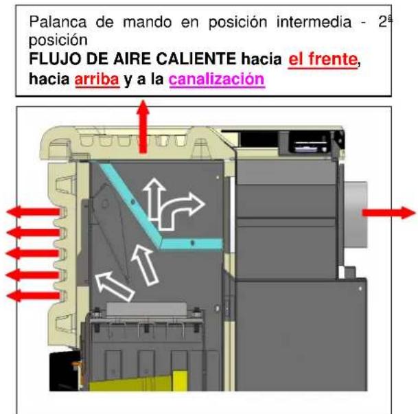 Palanca de mando en posición intermedia - 2° posición FLUJO DE AIRE CALIENTE hacia el frente, hacia arriba y a la canalización