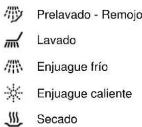 Prelavado - Remojo Lavado Enjuague frío Enjuague caliente Secado