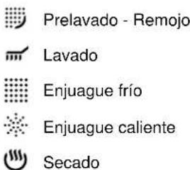 Prelavado - Remojo Lavado Enjuague frío Enjuague caliente Secado