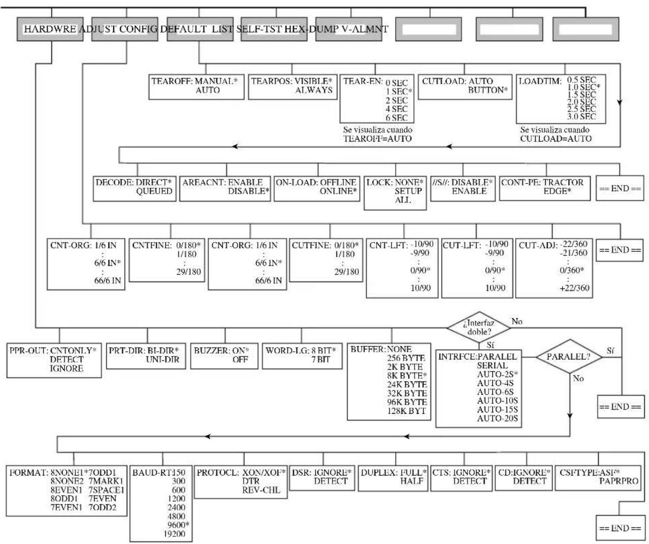 FUJITSU DL3800 - REFERENCIA DEL MODO DE CONFIGURACION - 2