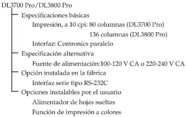 DL3700 Pro/DL3800 Pro Especificaciones básicas Impresión, a 10 cpi: 80 columnas (DL3700 Pro) 136 columnas (DL3800 Pro) Interfaz: Centronics paralelo Especificación alternativa Fuente de alimentación:100-120 V CA o 220-240 V CA Opción instalada en la fábrica Interfaz serie tipo RS-232C Opciones instalables por el usuario Alimentador de hojas sueltas Función de impresión a colores