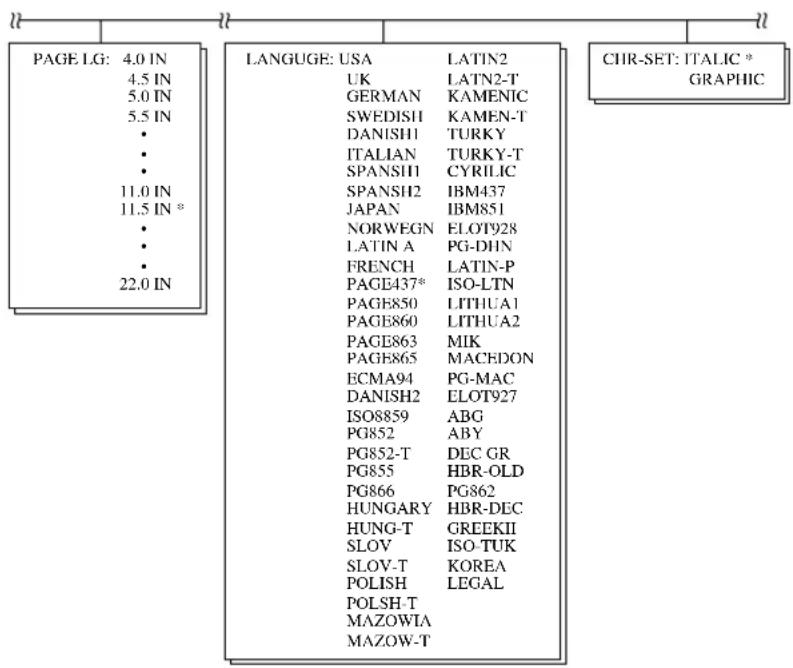 PAGE LG: 4.0 IN 4.5 IN 5.0 IN 5.5 IN • • • 11.0 IN 11.5 IN * • • • 22.0 IN LANGUAGE: USA LATIN2 UK LATIN2-T GERMAN KAMENIC SWEDISHI KAMEN-T DANISH1 TURKY ITALIAN TURKY-T SPANSII1 CYRILIC SPANSH2 IBM437 JAPAN IBM851 NORWEGN ELOT928 LATIN A PG-DHN FRENCH LATIN-P PAGE437* ISO-LTN PAGE850 LITHUA1 PAGE860 LITHUA2 PAGE863 MIK PAGE865 MACEDON ECMA94 PG-MAC DANISH2 ELOT927 ISO8859 ABG PG852 ABY PG852-T DEC GR PG855 HBR-OLD PG866 PG862 HUNGARY HBR-DEC HUNG-T GREEKII SLOV ISO-TUK SLOV-T KOREA POLISH LEGAL POLSH-T MAZOWIA CHR-SET: ITALIC * GRAPHIC